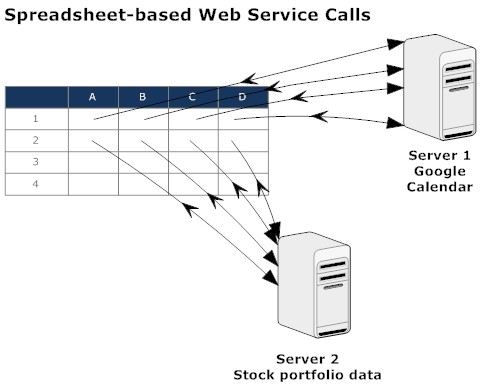 Web services calls from web spreadsheets