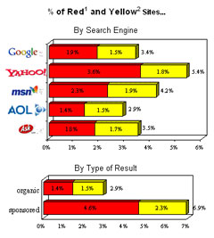 McAfee State of Search Engine Safety