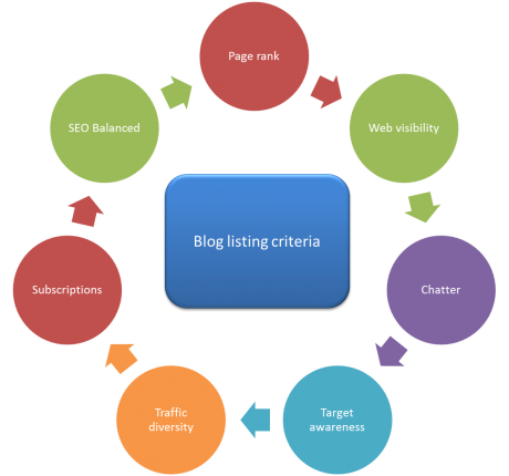 Blog-listing-criteria