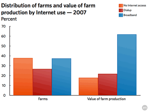 Farm Connectivity and Productivity