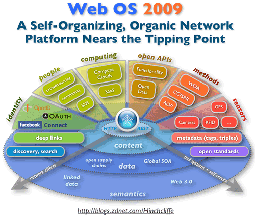 Web OS 2009