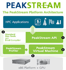 Google Acquires PeakStream