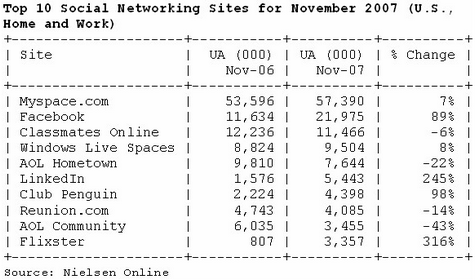 nielsen online rankings november